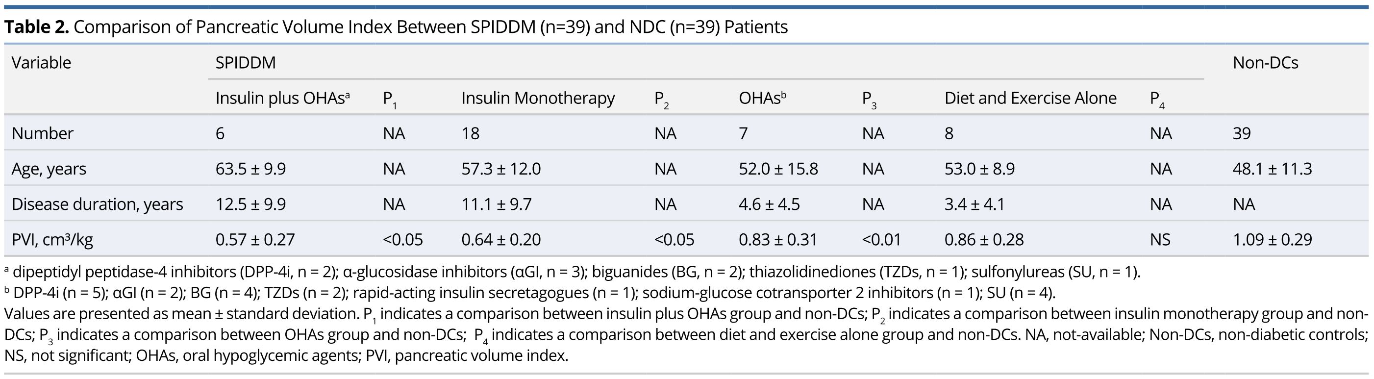 Table 2.JPGComparison of Pancreatic Volume Index Between SPIDDM (n=39) and NDC (n=39) Patients